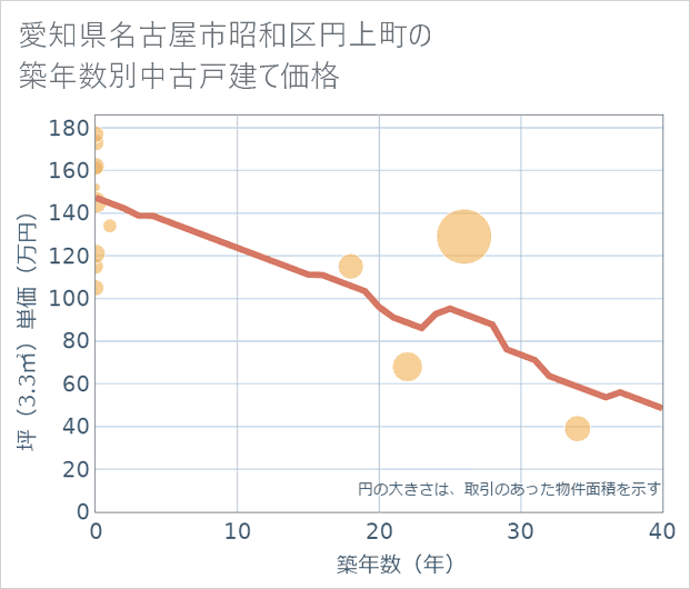 愛知県名古屋市昭和区円上町の築年数別の中古戸建て坪単価