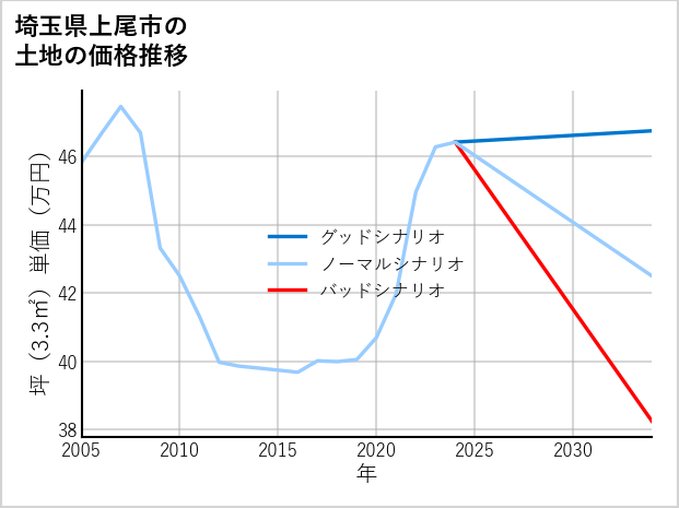 埼玉県上尾市仲町の土地価格推移