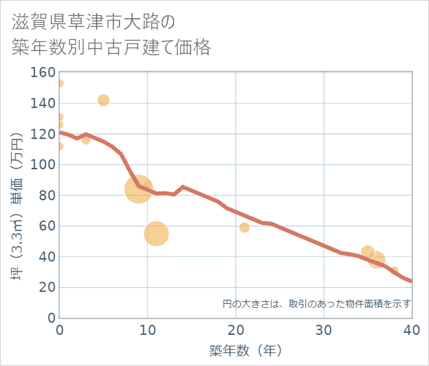 滋賀県草津市大路の築年数別の中古戸建て坪単価