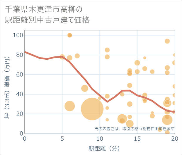 千葉県木更津市高柳の徒歩距離別の中古戸建て坪単価