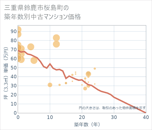 三重県鈴鹿市桜島町の築年数別の中古マンション坪単価