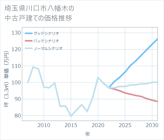 埼玉県川口市八幡木の中古戸建て価格推移