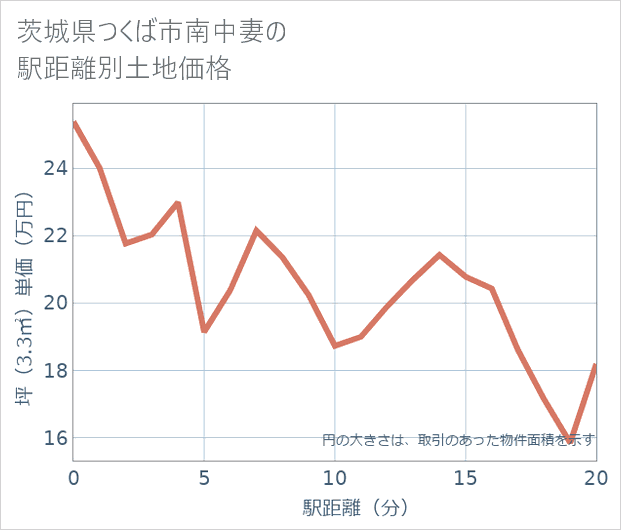 茨城県つくば市南中妻の徒歩距離別の土地坪単価