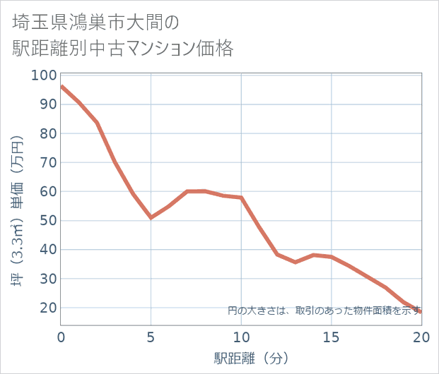 埼玉県鴻巣市大間の徒歩距離別の中古マンション坪単価