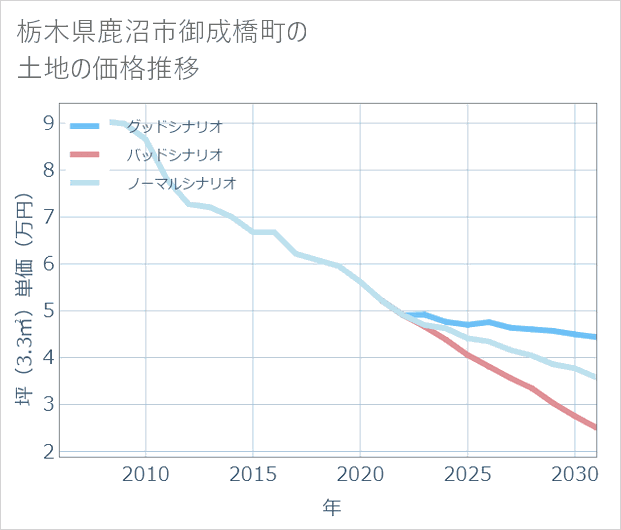栃木県鹿沼市御成橋町の土地価格推移