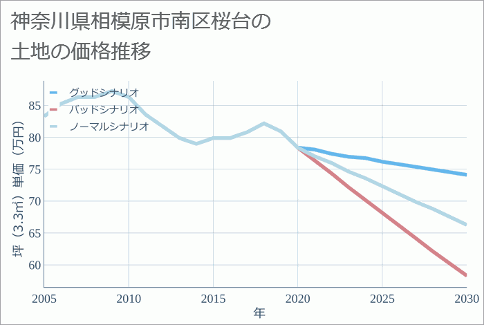 神奈川県相模原市南区桜台の土地価格推移