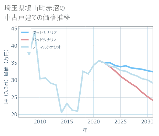 埼玉県鳩山町赤沼の中古戸建て価格推移