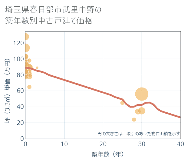 埼玉県春日部市武里中野の築年数別の中古戸建て坪単価