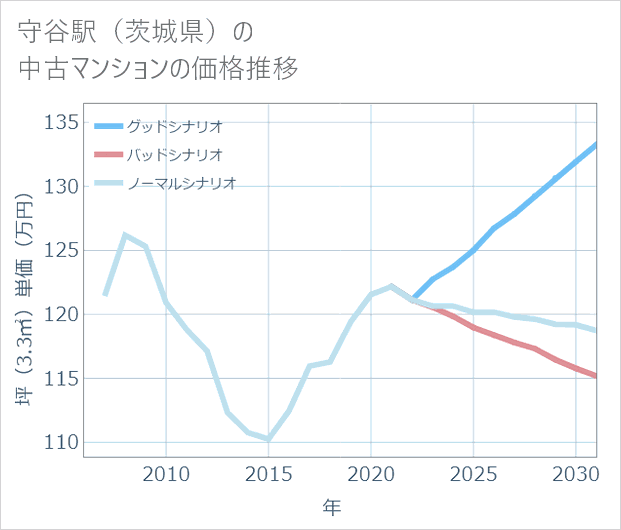 守谷駅(茨城県)の中古マンション価格推移