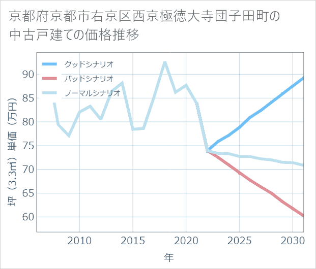 京都府京都市右京区西京極徳大寺団子田町の中古戸建て価格推移