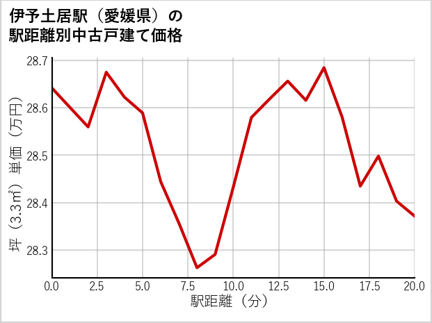 伊予土居駅（愛媛県）の徒歩距離別の中古戸建て坪単価