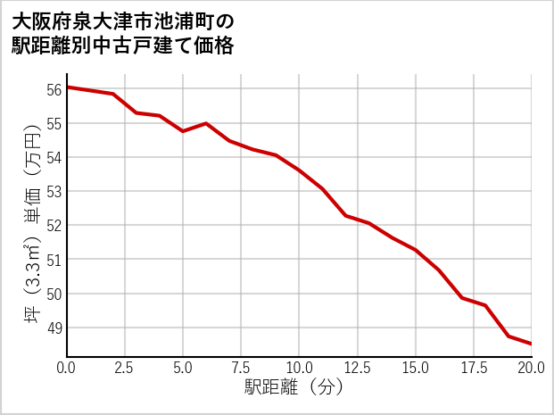 大阪府泉大津市池浦町の徒歩距離別の中古戸建て坪単価