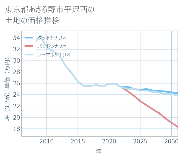 東京都あきる野市平沢西の土地価格推移