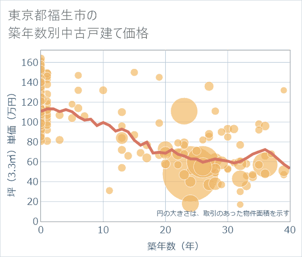 東京都福生市の築年数別の中古戸建て坪単価