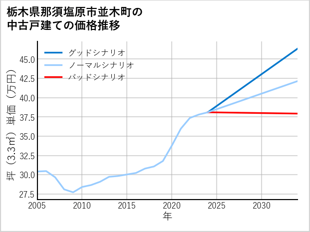 栃木県那須塩原市並木町の中古戸建て価格推移