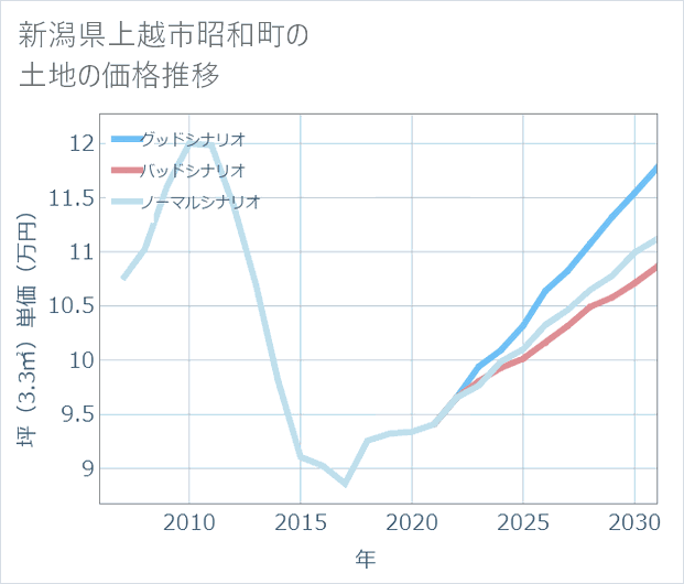 新潟県上越市昭和町の土地価格推移