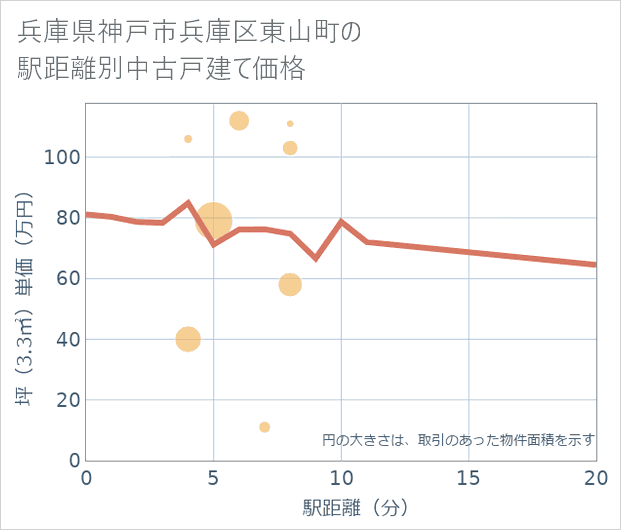 兵庫県神戸市兵庫区東山町の徒歩距離別の中古戸建て坪単価