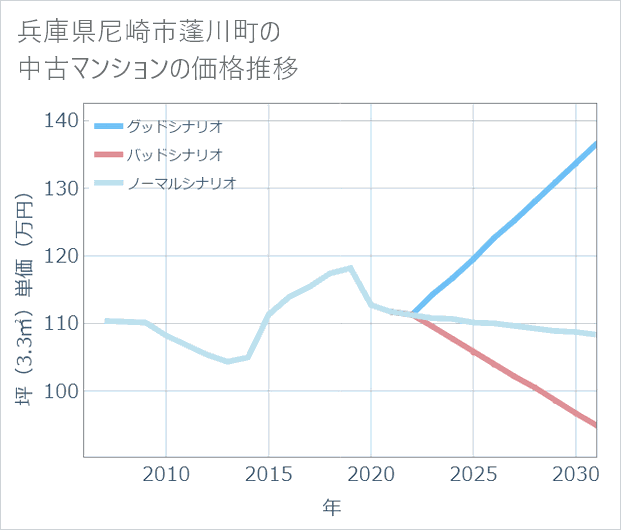 兵庫県尼崎市蓬川町の中古マンション価格推移