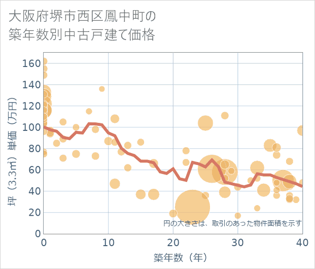 大阪府堺市西区鳳中町の築年数別の中古戸建て坪単価