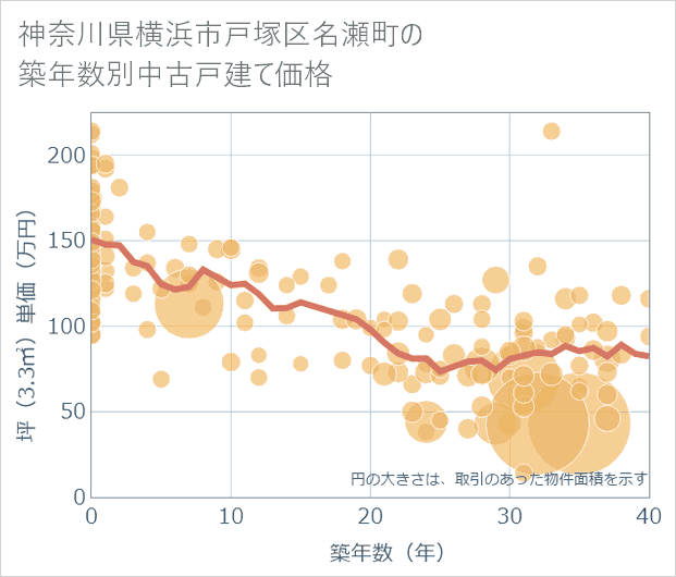 神奈川県横浜市戸塚区名瀬町の築年数別の中古戸建て坪単価