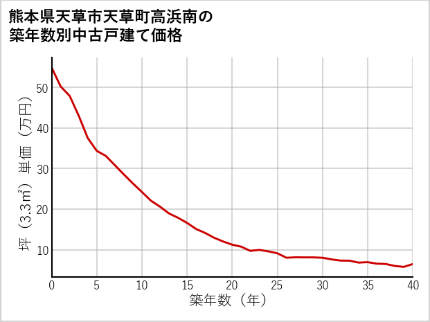 熊本県天草市天草町高浜南の築年数別の中古戸建て坪単価