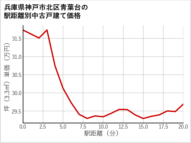 兵庫県神戸市北区青葉台の徒歩距離別の中古戸建て坪単価