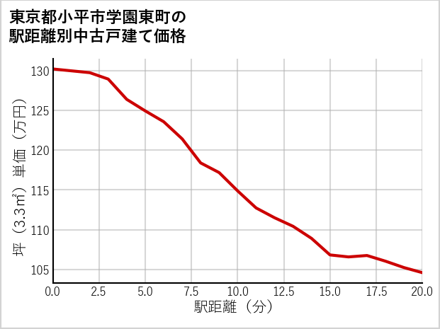 東京都小平市学園東町の徒歩距離別の中古戸建て坪単価