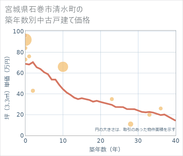 宮城県石巻市清水町の築年数別の中古戸建て坪単価