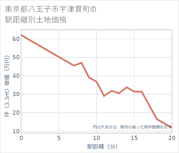 東京都八王子市宇津貫町の徒歩距離別の土地坪単価