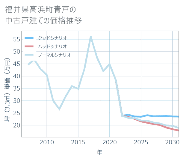 福井県高浜町青戸の中古戸建て価格推移