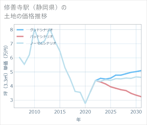 修善寺駅(静岡県)の土地価格推移