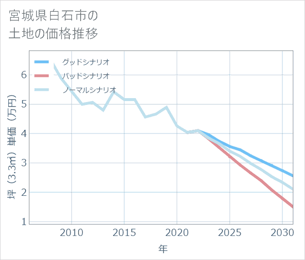 宮城県白石市の土地価格推移