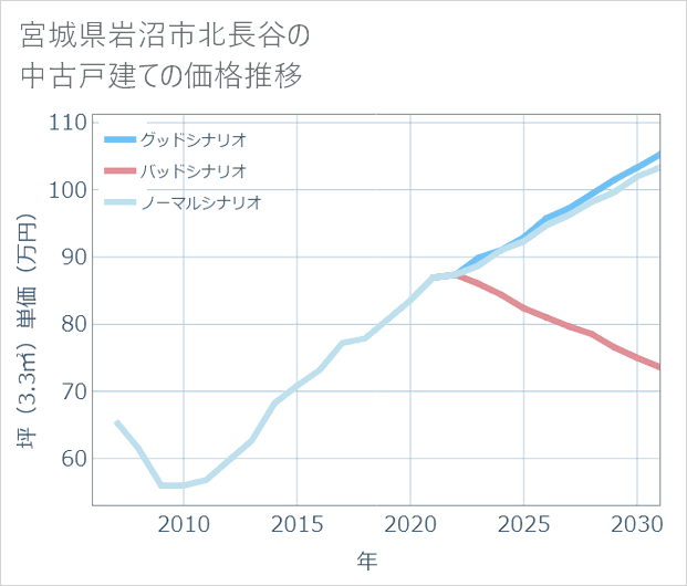 宮城県岩沼市北長谷の中古戸建て価格推移