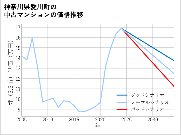 神奈川県愛川町の中古マンション価格推移