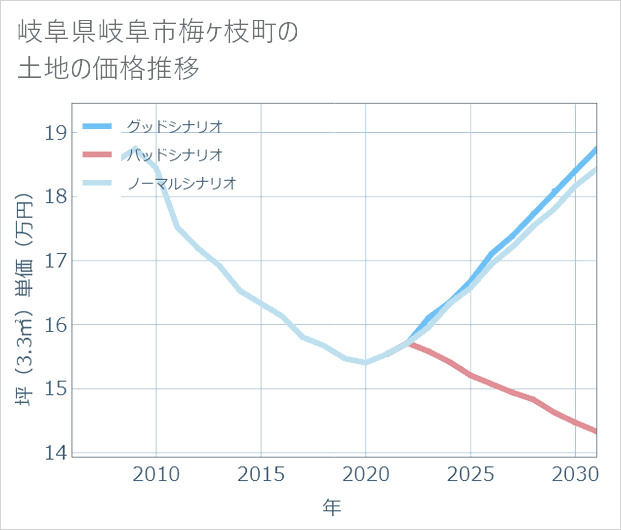 岐阜県岐阜市梅ケ枝町の土地価格推移