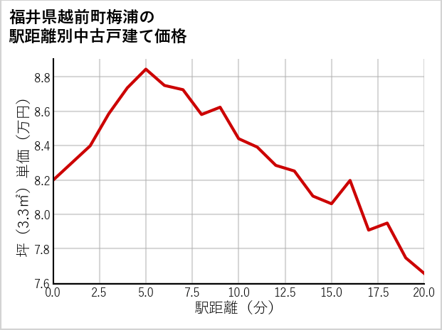 福井県越前町梅浦の徒歩距離別の中古戸建て坪単価