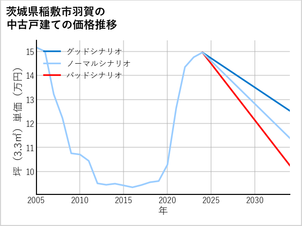 茨城県稲敷市羽賀の中古戸建て価格推移