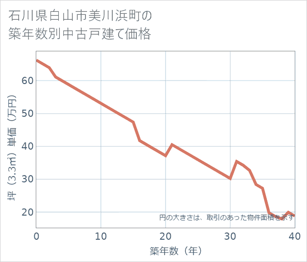 石川県白山市美川浜町の築年数別の中古戸建て坪単価