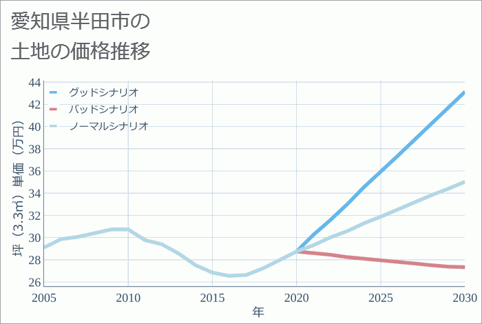 愛知県半田市の土地価格推移