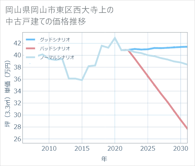岡山県岡山市東区西大寺上の中古戸建て価格推移