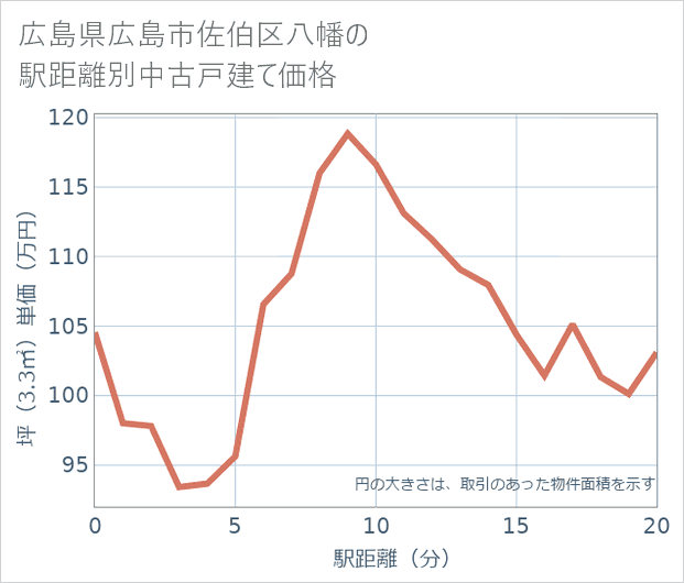 広島県広島市佐伯区八幡の徒歩距離別の中古戸建て坪単価