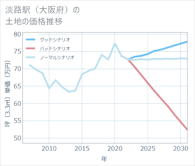 淡路駅(大阪府)の土地価格推移