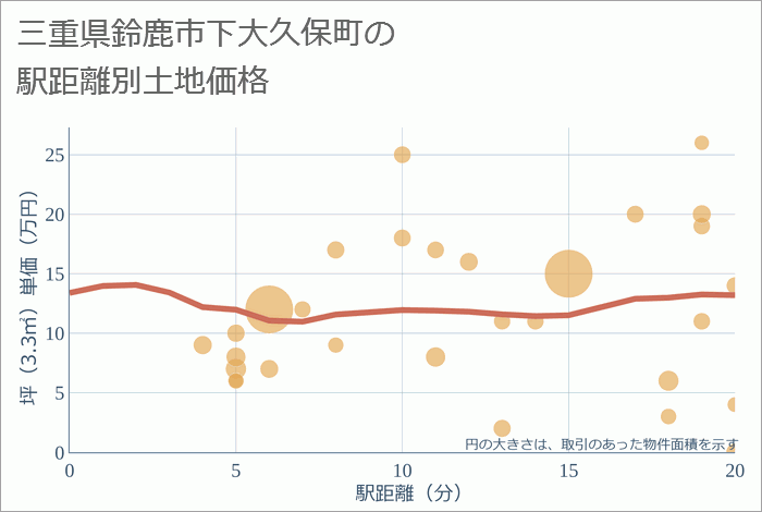 三重県鈴鹿市下大久保町の徒歩距離別の土地坪単価