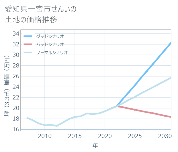 愛知県一宮市せんいの土地価格推移