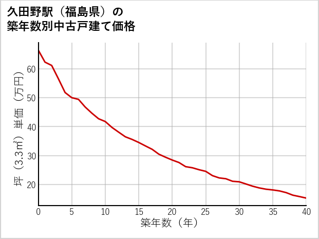 久田野駅（福島県）の築年数別の中古戸建て坪単価