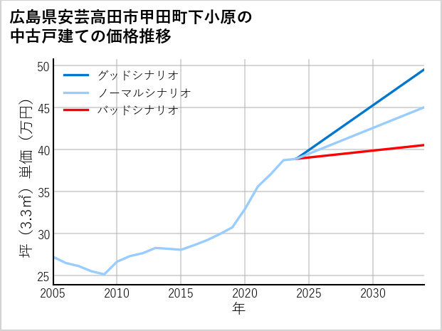 広島県安芸高田市甲田町下小原の中古戸建て価格推移