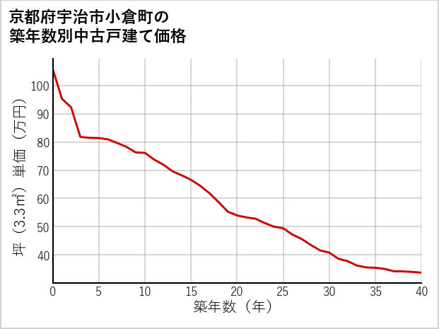 京都府宇治市小倉町の築年数別の中古戸建て坪単価