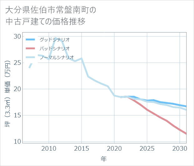 大分県佐伯市常盤南町の中古戸建て価格推移