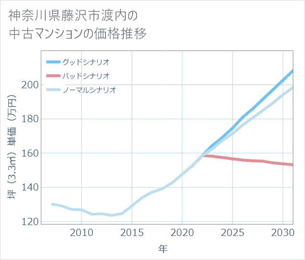 神奈川県藤沢市渡内の中古マンション価格推移