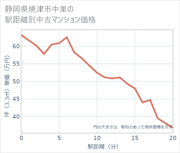 静岡県焼津市中里の徒歩距離別の中古マンション坪単価